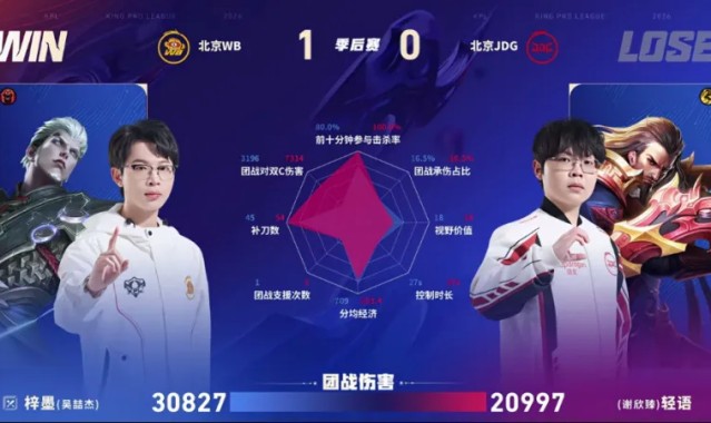 九游体育篮球比分-WB/JDG第一局数据图：暖阳元坦能抗能打